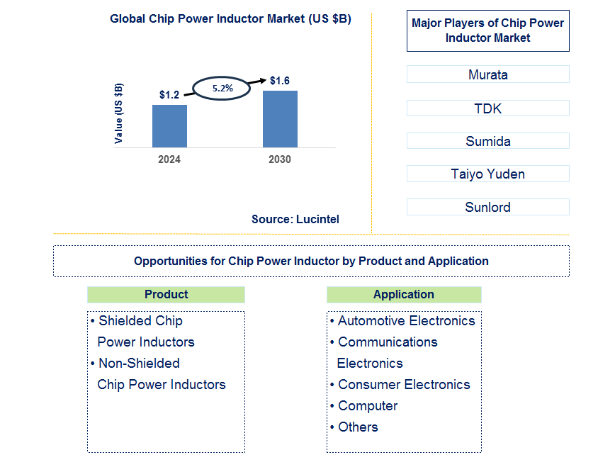 Chip Power Inductor Trends and Forecast